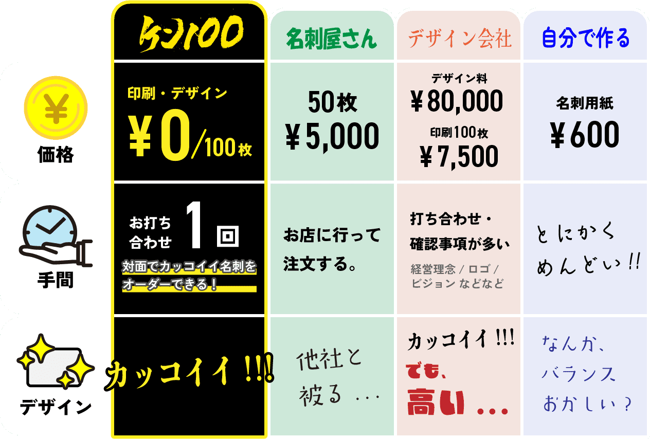 ケン100、名刺屋さん、デザイン会社、自分で作るで比較